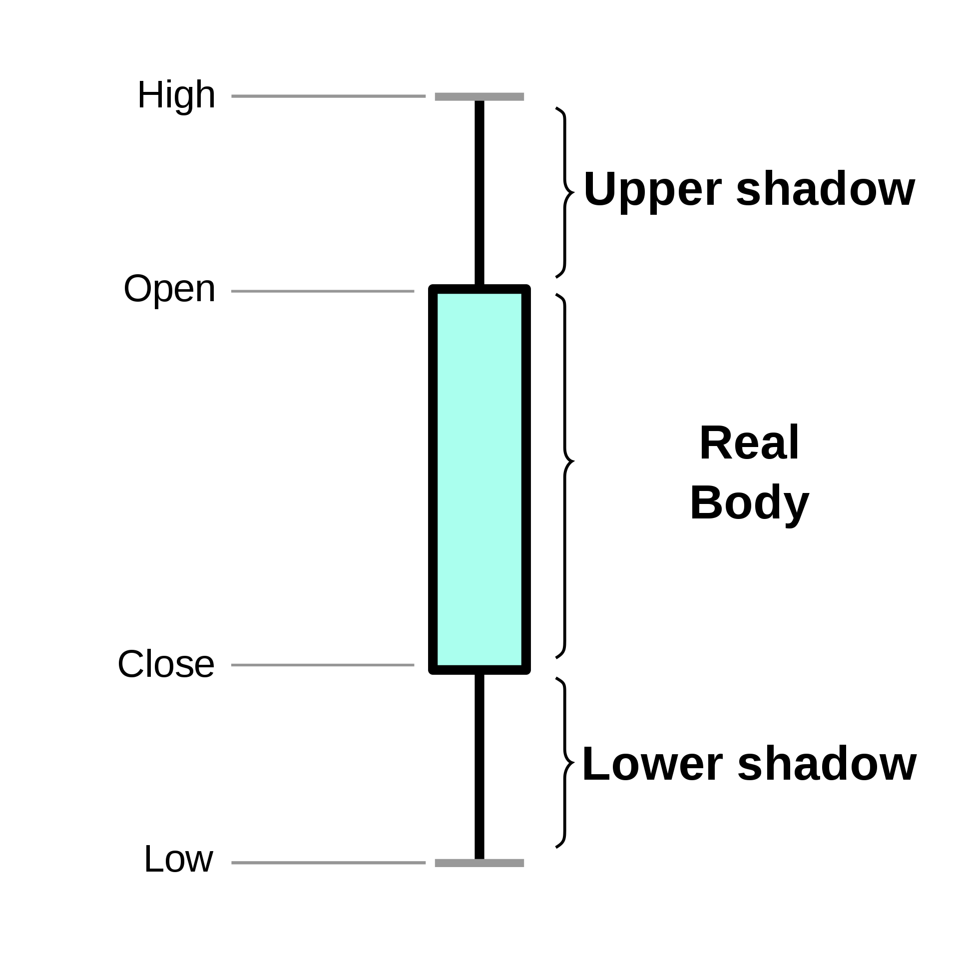 Candlestick Explained