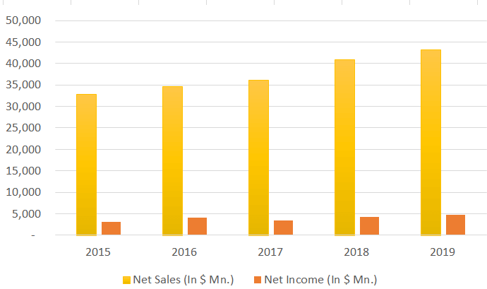 accenture net sales graph