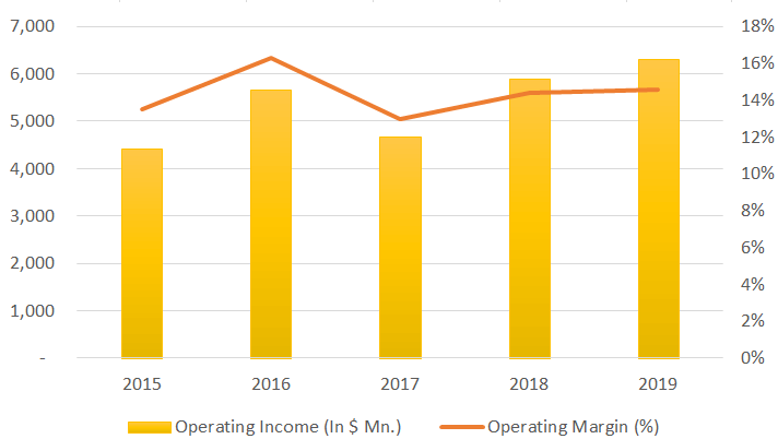 accenture operating income graph