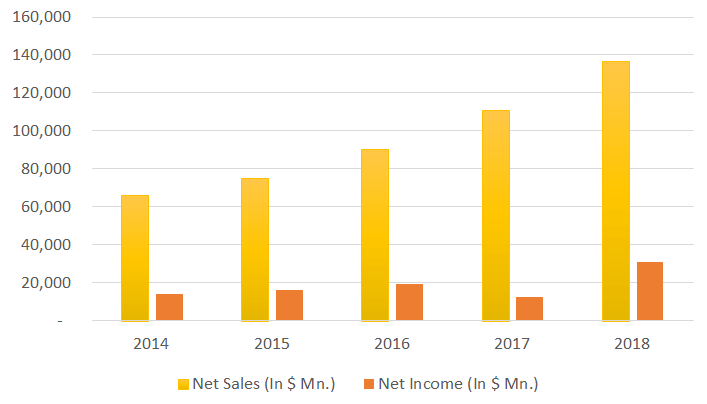 alphabet net sales graph