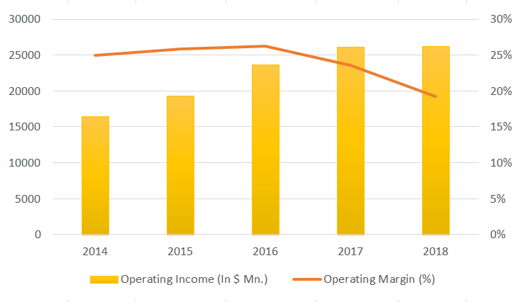 alphabet operating income graph