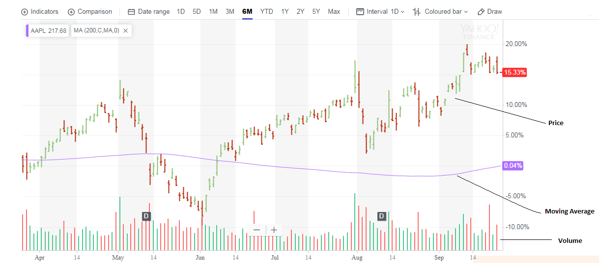 apple stock chart