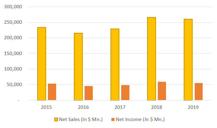 apple net sales graph