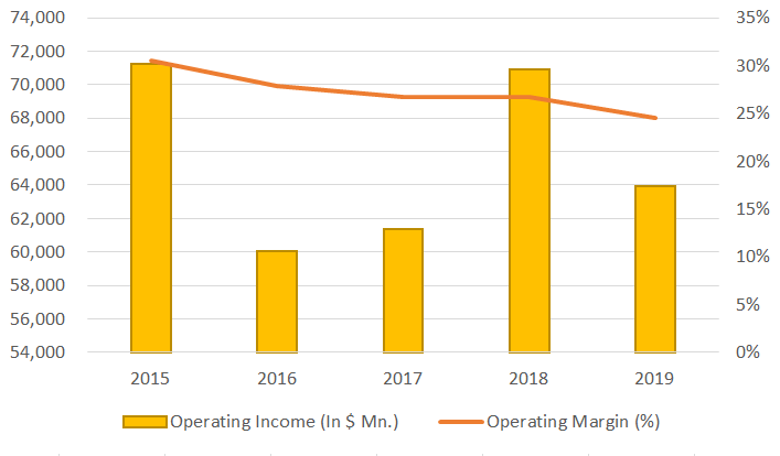 apple operating income graph