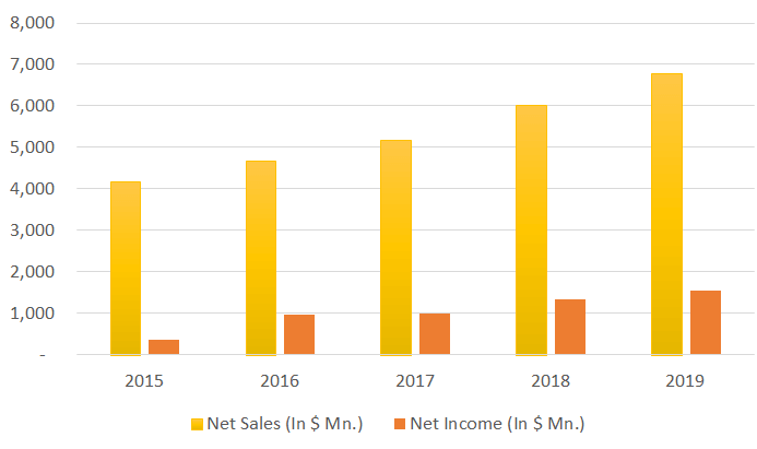 intuit net sales graph