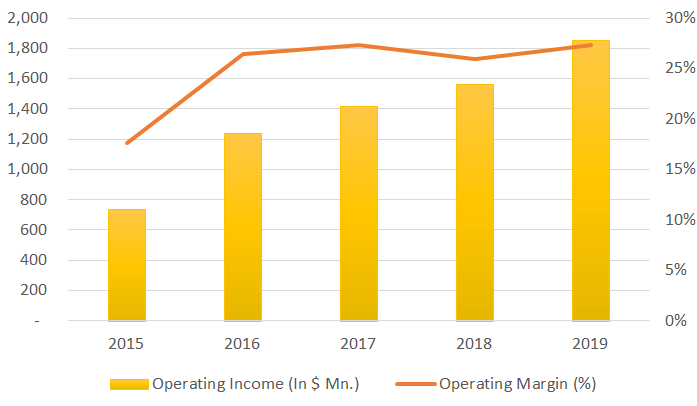 intuit operating income graph