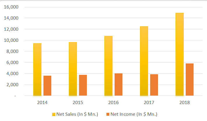 mastercard net sales graph