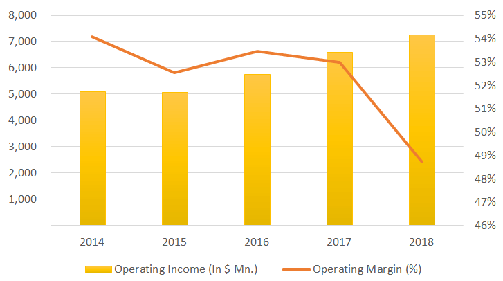 mastercard operating income graph