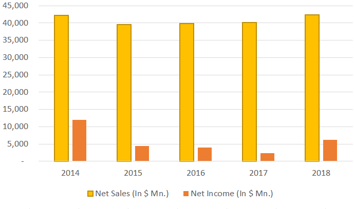 merck and co net sales graph