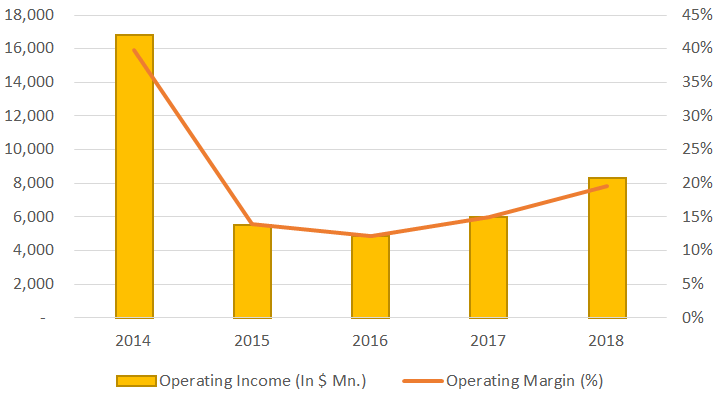 merck and co operating income graph