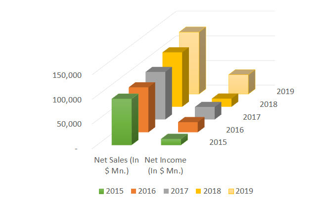 microsoft net sales graph