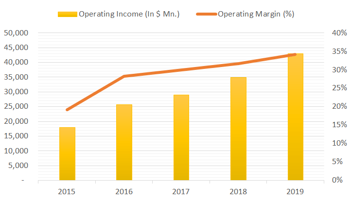 microsoft operating income graph