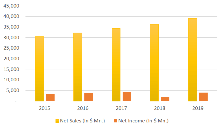 nike net sales graph