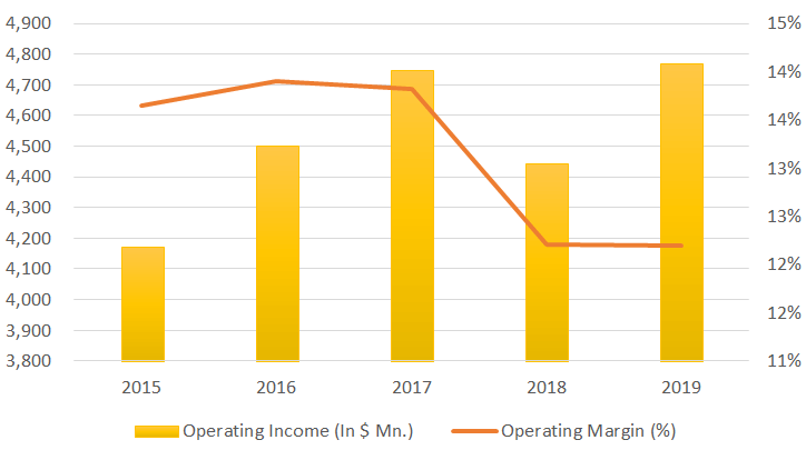 nike operating income graph