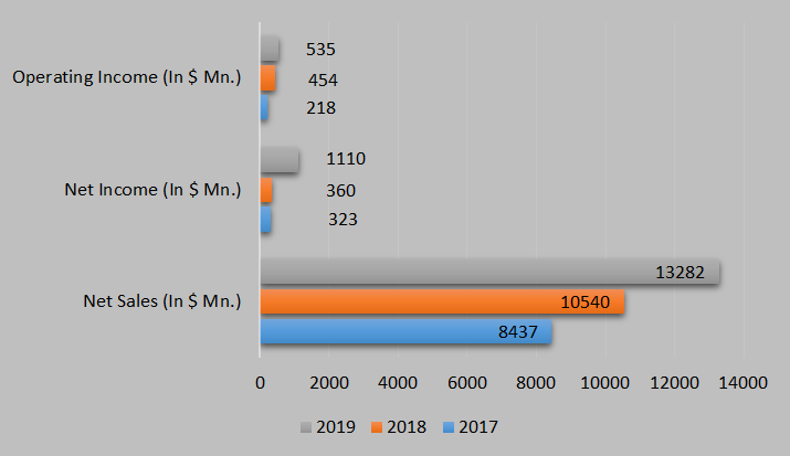 salesforce net sales and operating income graph