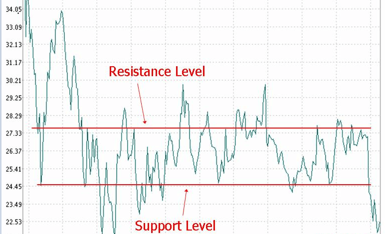 support resistance chart