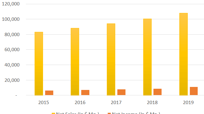 the home depot net sales graph