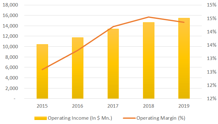 the home depot operating income graph