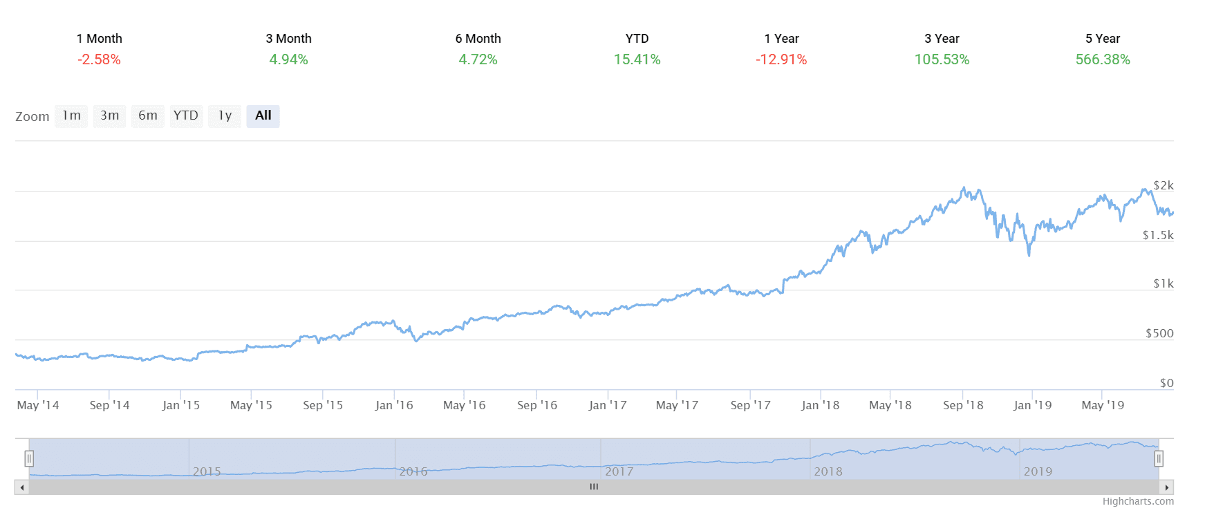 Stock Chart Trading Game